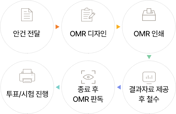 Omr Process OMR 투표 || 유플러스보트