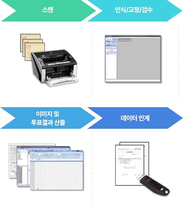 Omr Process OMR 투표 || 유플러스보트