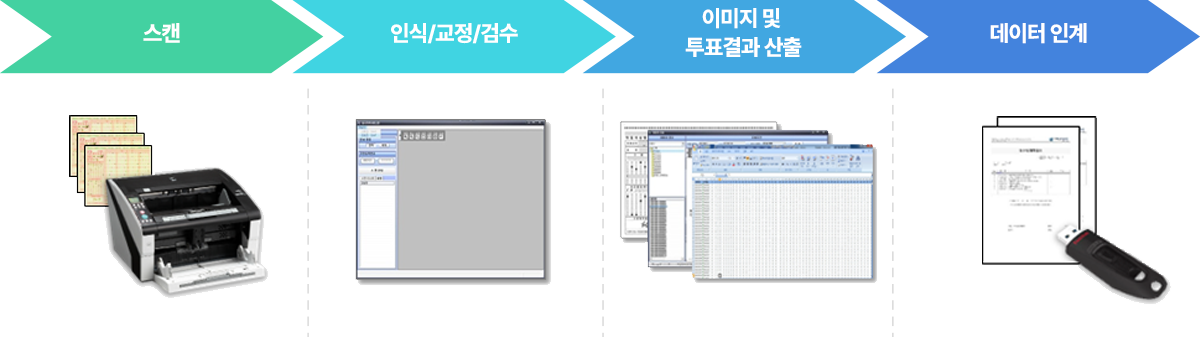 Omr Process OMR 투표 || 유플러스보트